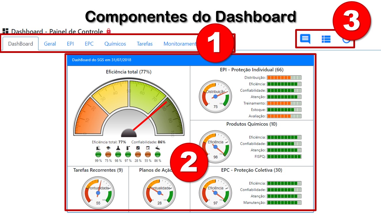 Componentes do Dashboard