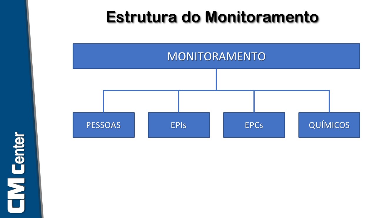 Estrutura do Plano de Monitoramento