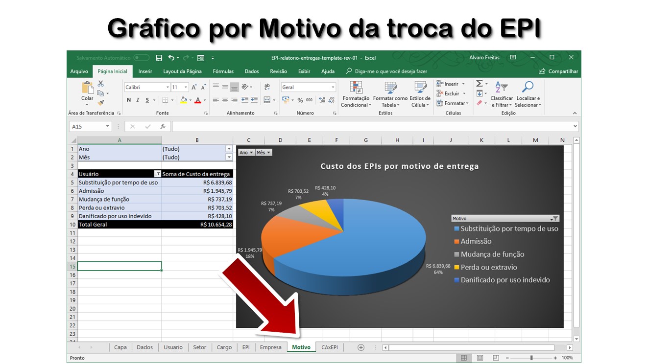 Gráfico por Motivo da troca do EPI