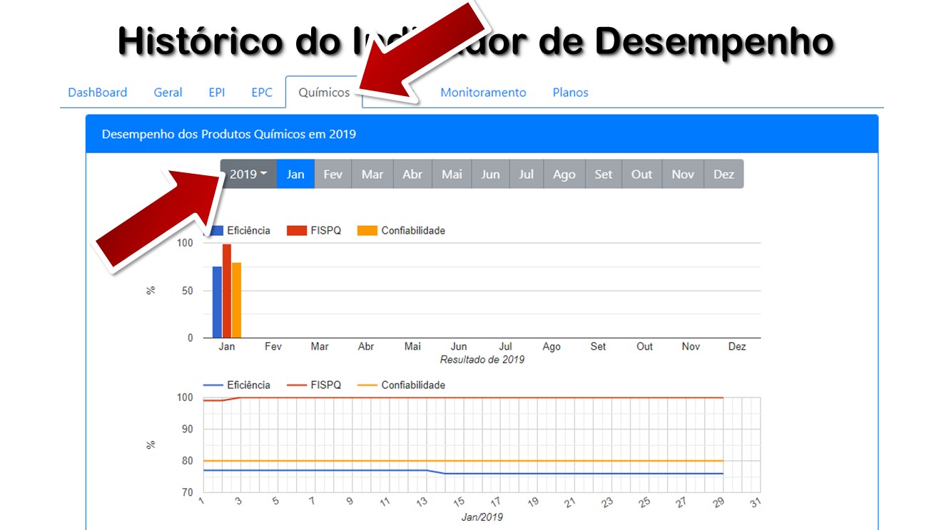 Histórico do Indicador de Desempenho