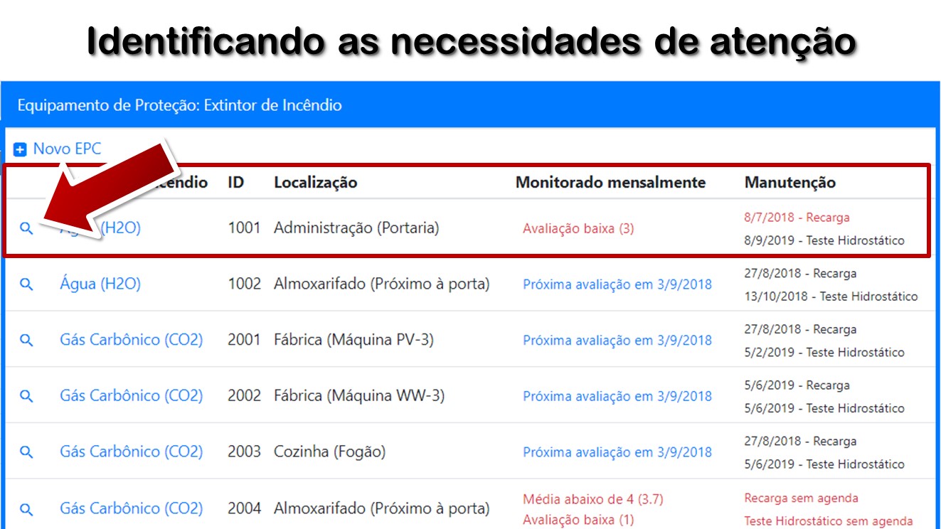 Identificando as necessidades de atenção