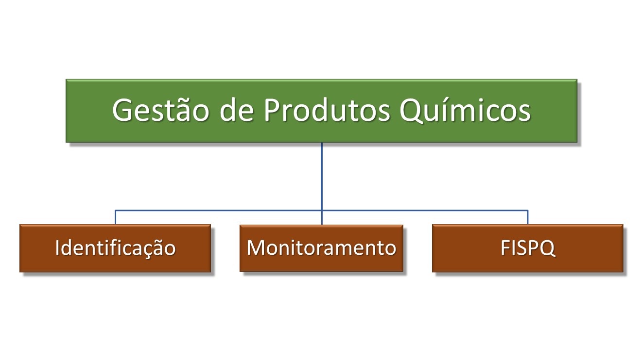 Gestão de Produtos Químicos