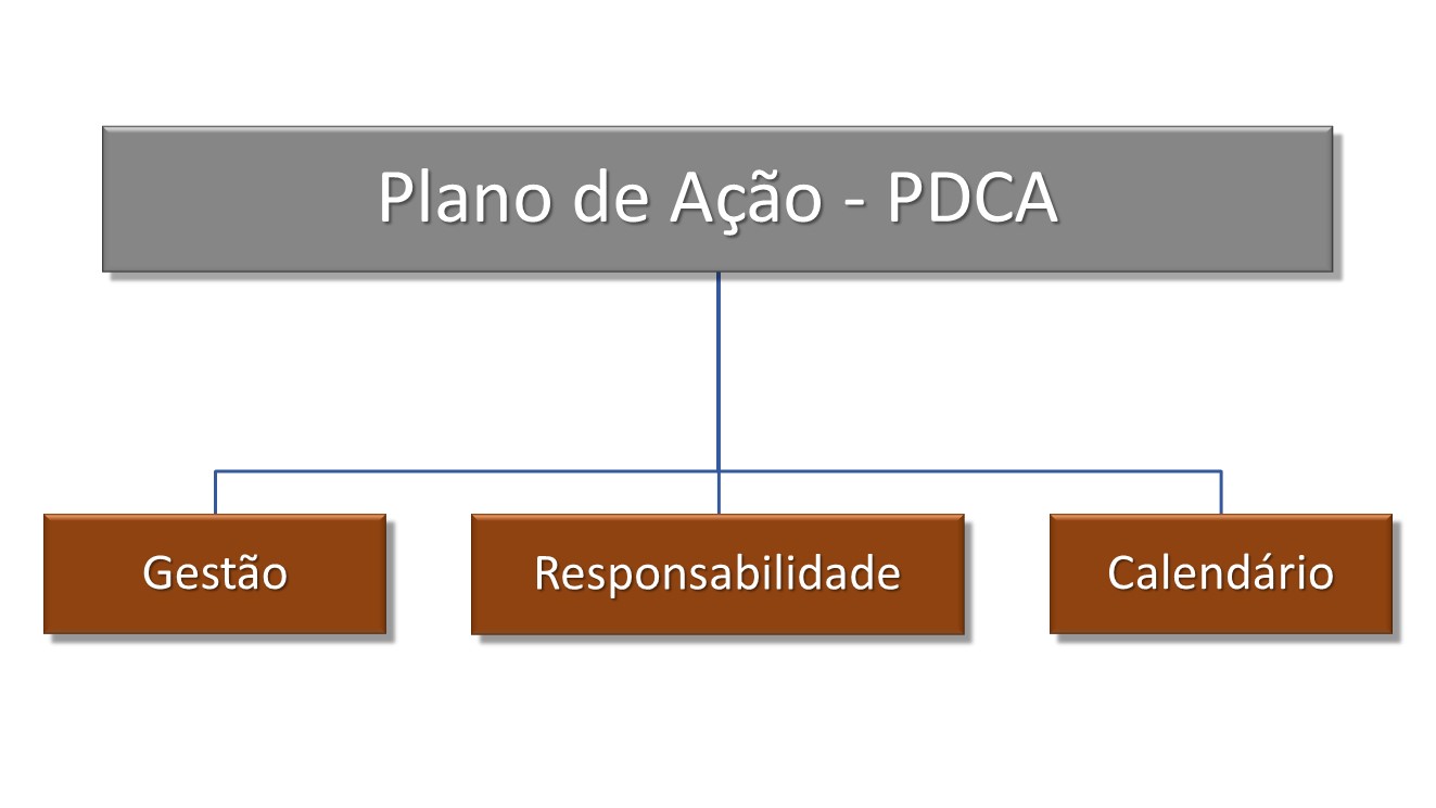 Planos de Ação - PDCA