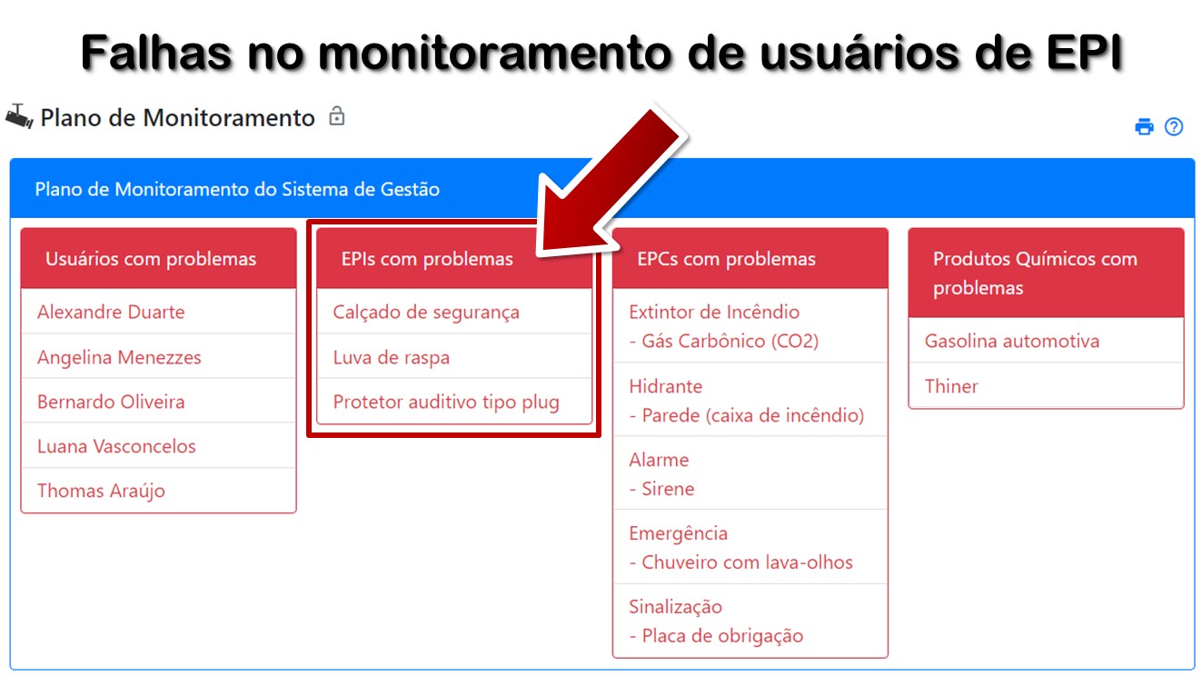 Falhas no monitoramento de EPI