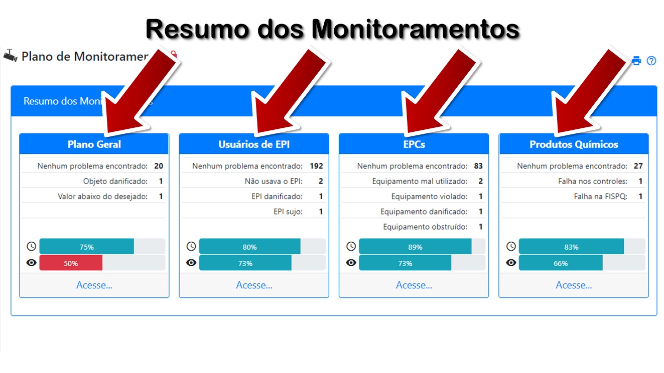 Resumo dos Monitoramentos